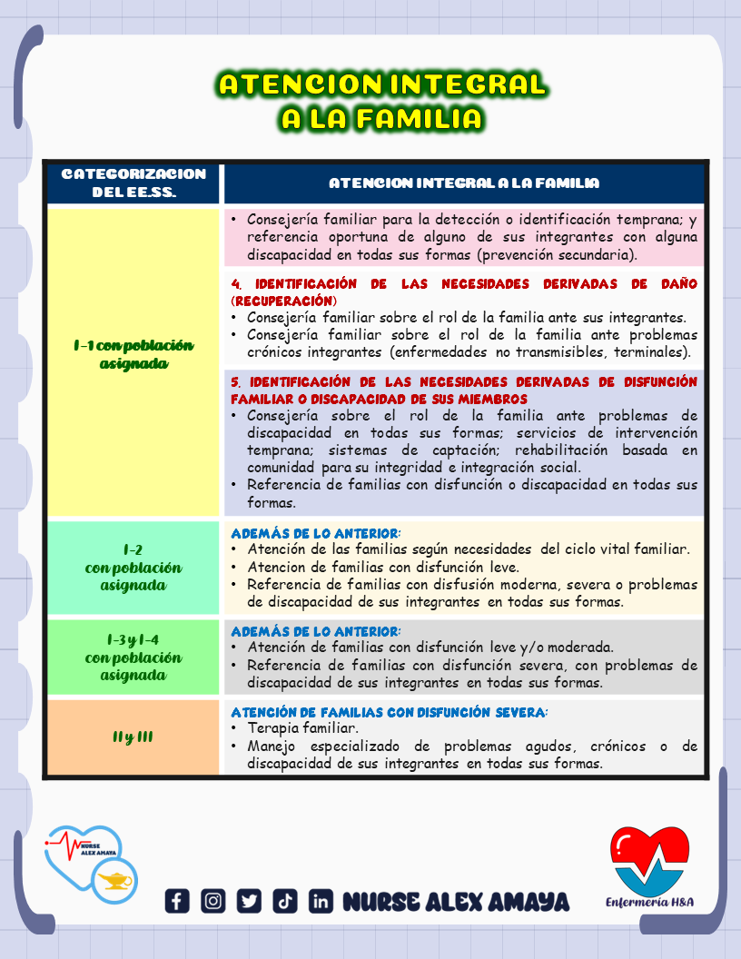 ATENCIÓN INTEGRAL A LA FAMILIA
#newpost #flashcards #homeoffice #goodnotes #food #enfermero #medico #trending #parati #enfermeria #nursing #enfermagem #infirmiere #infermieristica #nurseeducator #newnurse #ctoenfermeria #amirenfermeria #opozulo #tcae #tcae #medicine #nursehome