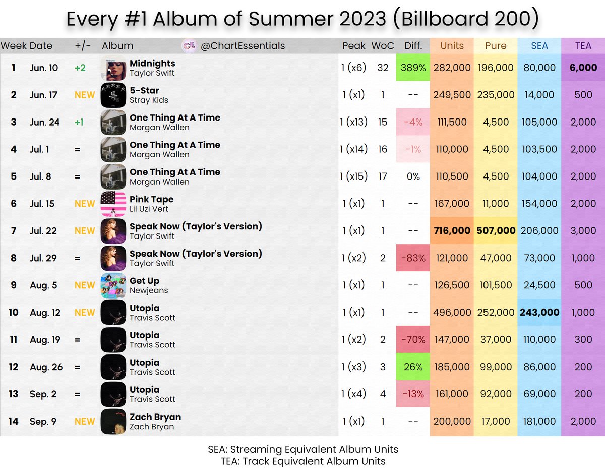 Every #1 album this summer (Billboard 200 #1 albums during summer 2023)