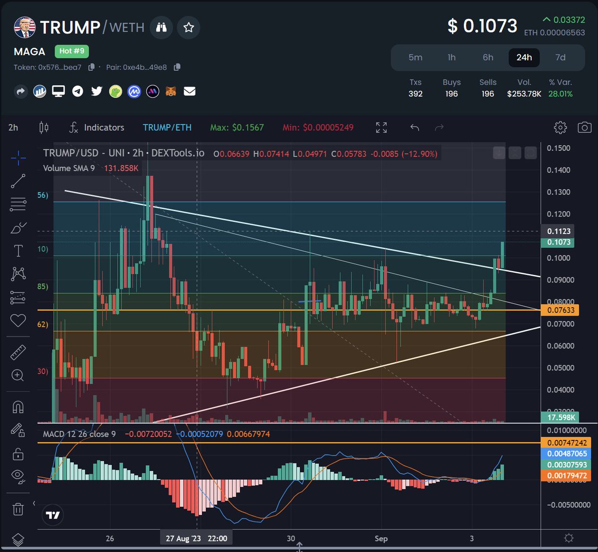 The #TRUMP #MAGA #Ethereum token is breaking out!  About 400 new wallets are being added each day. 1% royalty is being shared: 25% Trump; 25% Disabled Vets; 50% to run the project. Proof of donations on their website.  Looks like a winner (just like Trump).