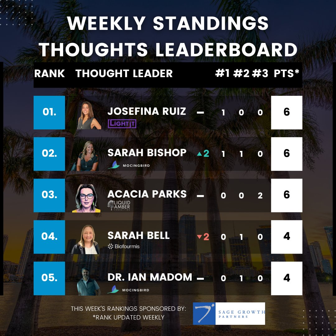 🏆 The weekly 'Thoughts' leaderboards are now up! For all-time views, there were no changes in the top 3, but in 4th and 5th place, two newcomers emerged (Josefina Ruiz Cassarino & Sarah Bishop, CPCS, PESC). 👉 For this week's standings, Sarah Bishop took the first spot,…