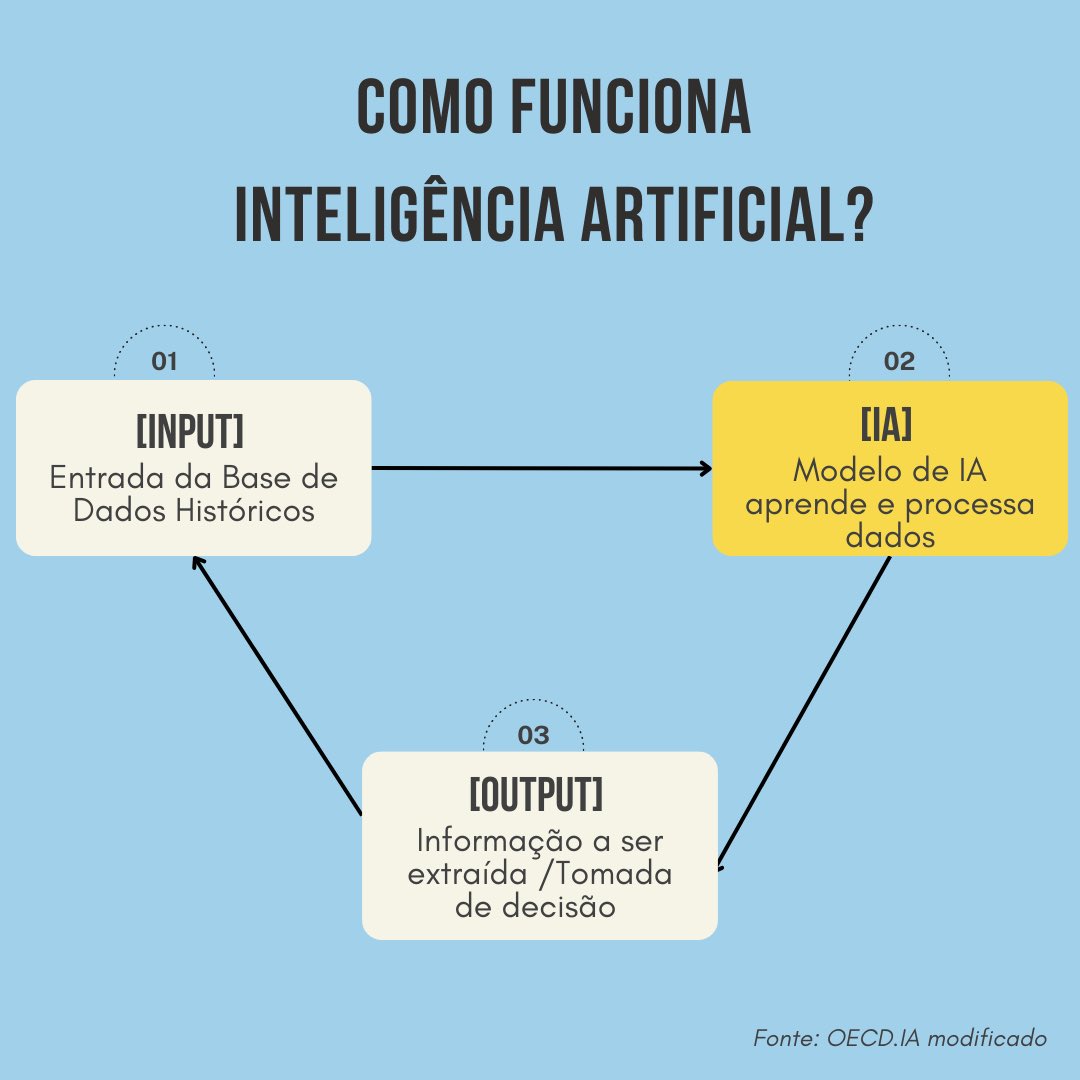 Modelo de IA simplificado: 

1️⃣ [INPUT]: Entrada de Dados📥
Dê à IA informações - fotos, texto, áudio. Ela vai aprender com isso!

2️⃣ IA Aprendizado e Processamento🤓: A máquina processa e aprende com os dados.

3️⃣ [OUTPUT] Tomando Decisões🤖:
A IA pode tomar decisões e insights!