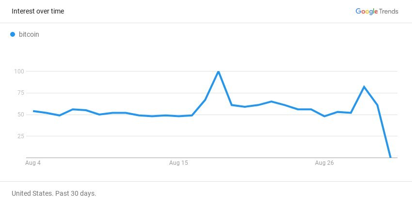 Google Trends for the keyword 'Bitcoin' in the past Month🔥

#crypto #bitcoin #ftx #binance
