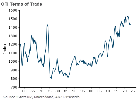 New Zealand’s goods terms of trade rose 0.4% in Q2, stronger than we expected. bit.ly/ANZ-TOT-2023Q2