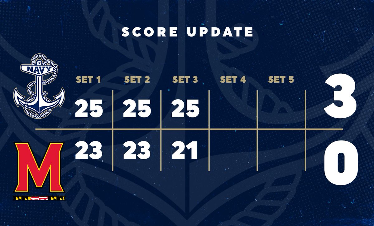 NavyVolleyball's tweet photo. HUGE WIN FOR NAVY!!!!!!!!!!!!!!!!!!!

#GoNavy | @PatriotLeague https://t.co/DNxuGSlBDV