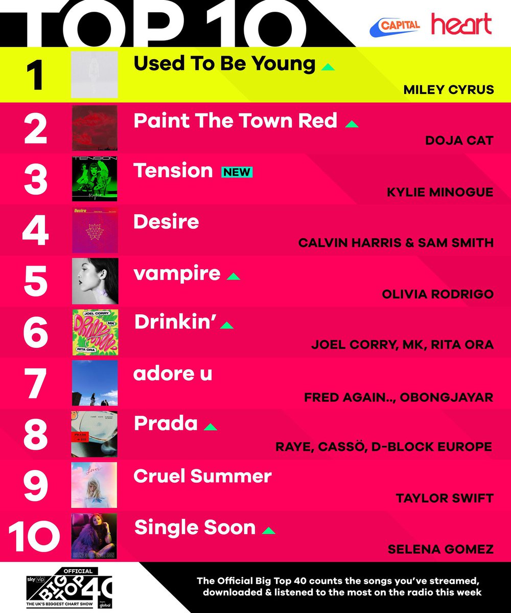 "Tension" with only two days of counting debuts directly in the Top3 of the Big Top 40. 

The chart is separate from the Official Chart and counts radio airplay, iTunes sales and Apple Music streaming, in the Official Single Charts Spotify has a greater weight.