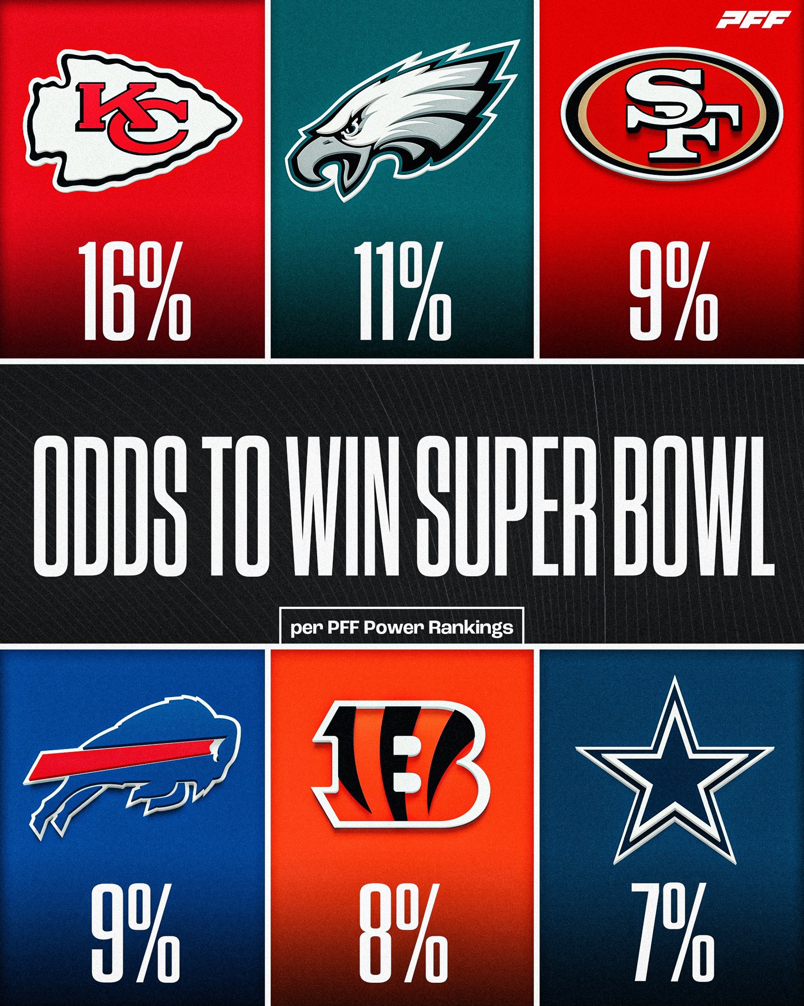 PFF on X: 'The best odds to win the Super Bowl, per our Power