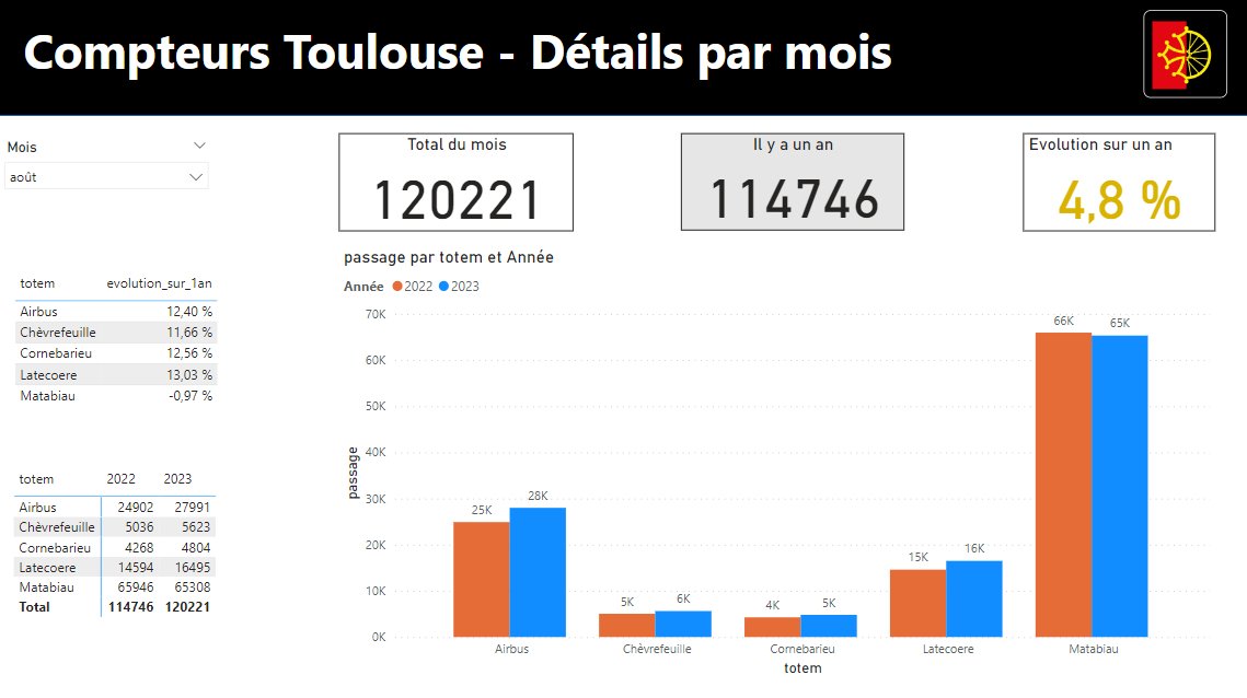 Amis totem <a href="/TotemMatabiau/">Totem Matabiau</a> <a href="/TotemAirbus/">Totem Airbus</a> @TotemLatecoere, voici les chiffres du mois d'Aout 2023 : 
Si nous prenons l'ensemble des totems, il y a une légère progression de 5% environ.
Par contre, nous notons que pour <a href="/TotemMatabiau/">Totem Matabiau</a> le nombre de passage 2023 est inférieur à 2022.