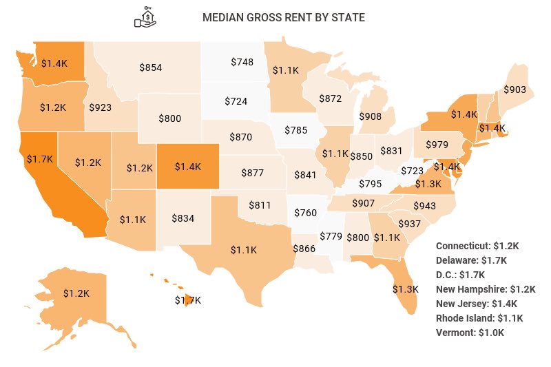 GrantCardone's tweet photo. Rents by state - add migration patterns &amp; job growth and you can predict lot accurately where rents will increase in the future. 

How much are rents where you live?
City 🏙️ &amp; Rent 💵 

CardoneCapital https://t.co/iDdGTimmNr