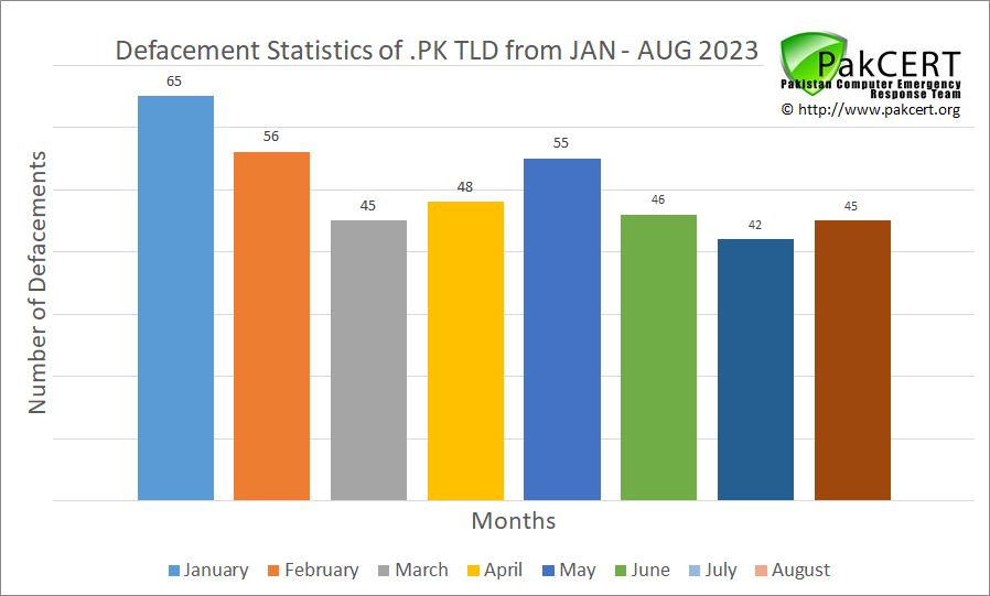 pakcert's tweet photo. Defacement statistics of hacked .PK web sites updated from January to August 2023 #infosec #databreach #security #Pakistan #CyberSecurity #Hacking #securitybreach #hackers #CyberSec #cloudsecurity #technologynews #technology https://t.co/Xr6xpawnUF