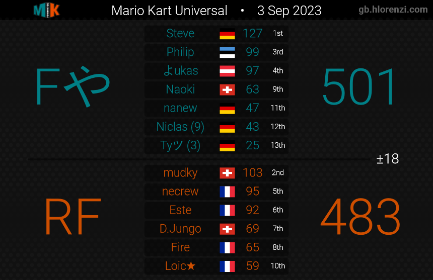 FP_MK8DX's tweet photo. First 2 wins for Flaming Phoenix 2-0-0 https://t.co/636XW8X67d