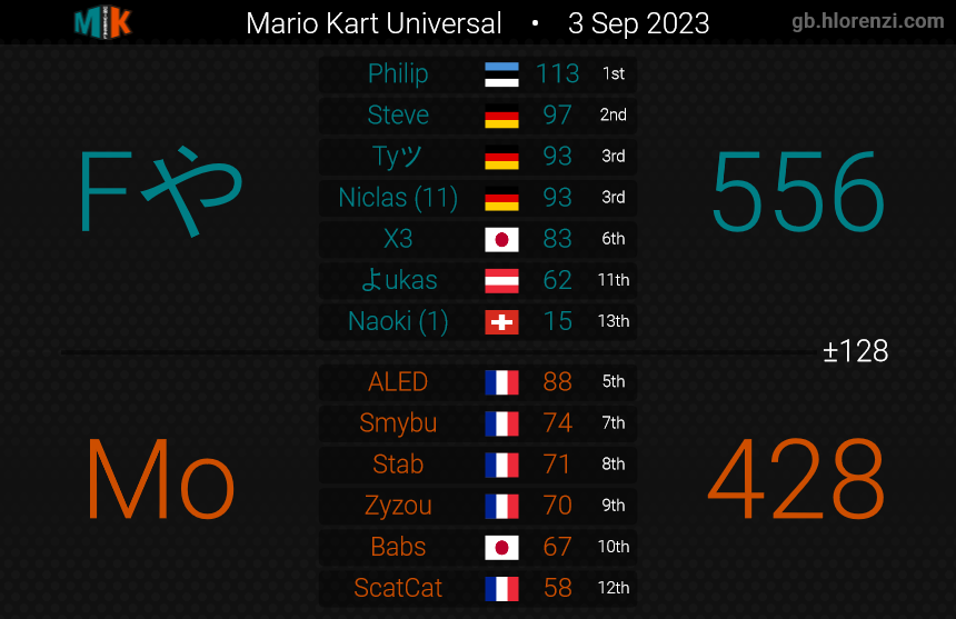 FP_MK8DX's tweet photo. First 2 wins for Flaming Phoenix 2-0-0 https://t.co/636XW8X67d
