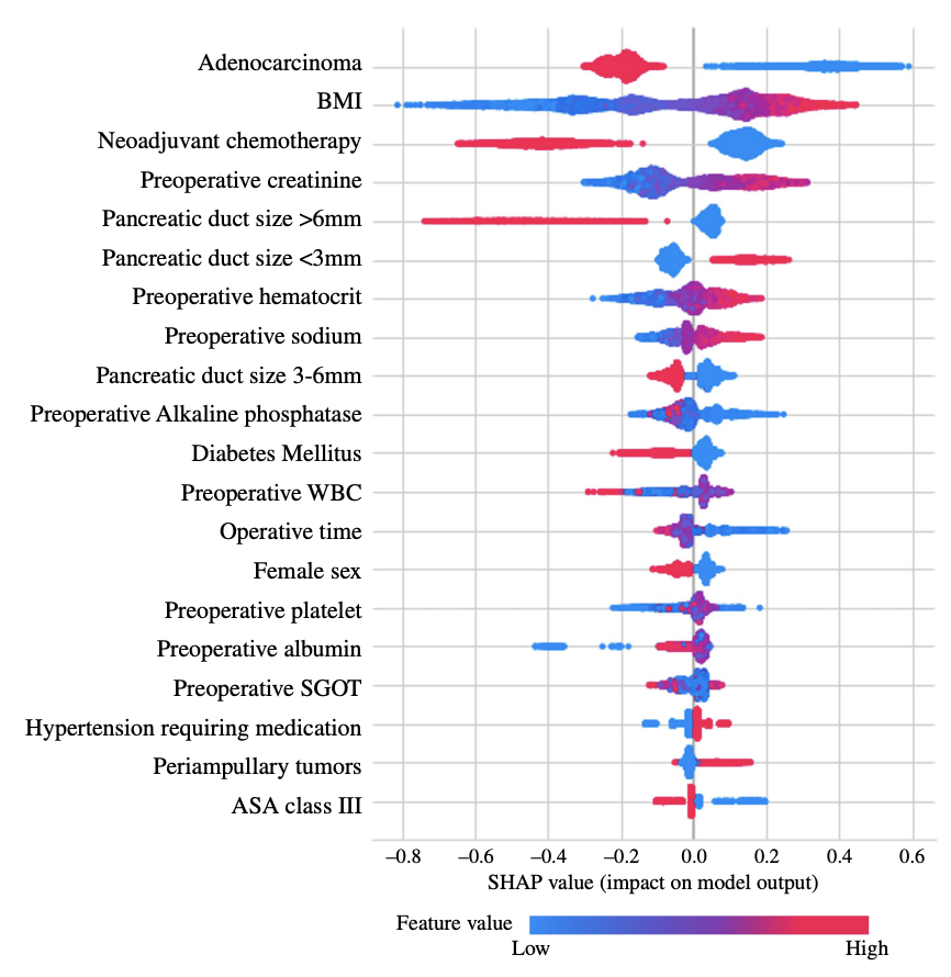 Predict Pancreatic Fistula 🐳 using only preoperative data and Machine Learning 🤖

🇺🇸 ACS-NQIP <a href="/AmCollSurgeons/">American College of Surgeons</a> 9k whipples

4 models identified 🔝 predictors as BMI, 🤏 small duct, NO chemo / adenocarcinoma

👏 Great tool, when would you apply it ?! 🧐

link.springer.com/article/10.124…