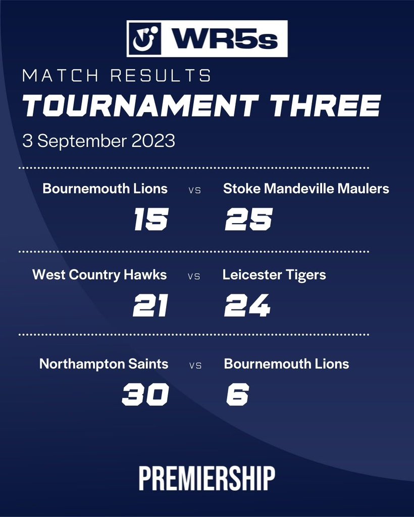 gbwrnews's tweet photo. The results from WR5s Premiership league. Congratulations to Leicester Tigers!
#WheelchairRugby #GBWR #WheelchairSport #DisabilitySport #UKSport #WR5s https://t.co/DwLJYFCfaM