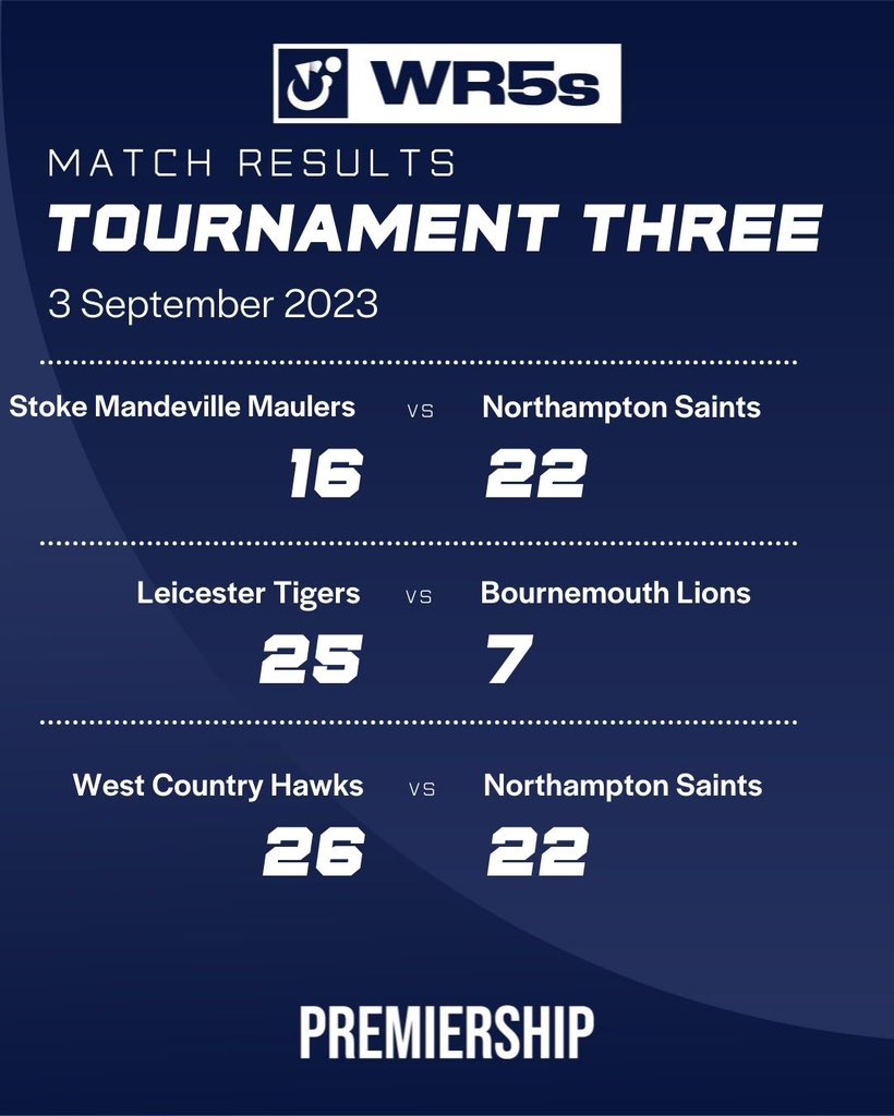 gbwrnews's tweet photo. The results from WR5s Premiership league. Congratulations to Leicester Tigers!
#WheelchairRugby #GBWR #WheelchairSport #DisabilitySport #UKSport #WR5s https://t.co/DwLJYFCfaM