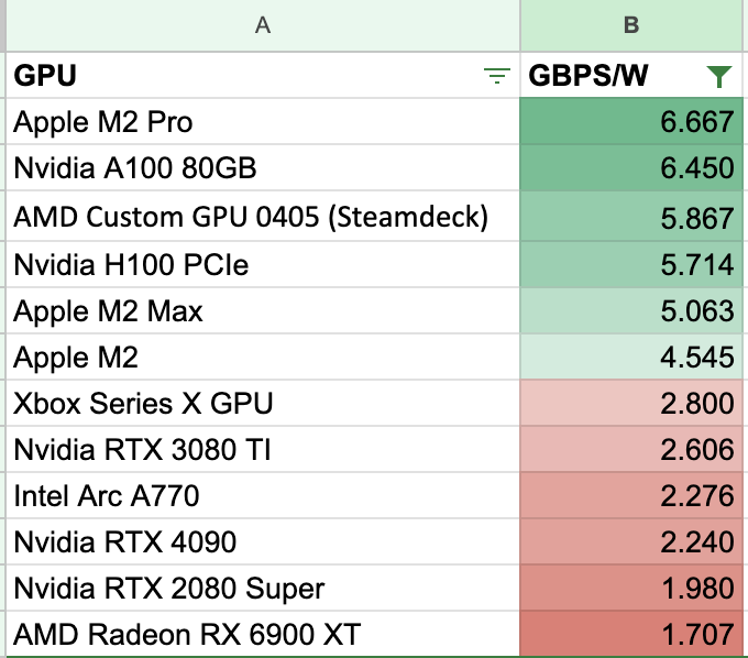 sasank51's tweet photo. Only metrics that matters right now in chips is Bandwidth (BW) and power consumption. You'd want maximum BW per Watt. Here are the metrics for different GPUs. 

Steamdeck is as good as H100! https://t.co/DiU1o4KPOf