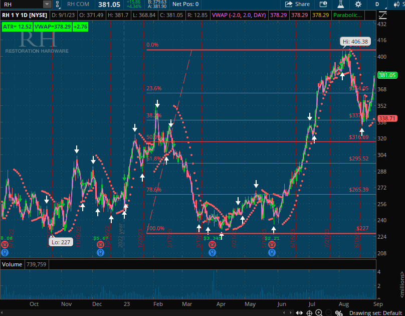 $RH on the daily
