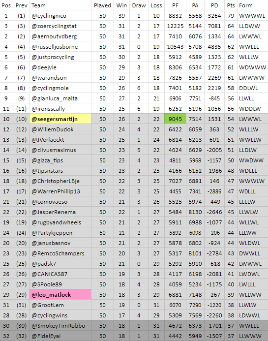PFCL_news's tweet image. #PFCL9 all results of #matchup50 have been processed;
zoercyclingstats.weebly.com/pfcl9/matchup5…

new league-table;
🥇 @cyclingnico
🥈 @ZoerCyclingStat
🥉 @aernoutvdberg
 
#LaVuelta23  will continue in #matchup51.
Overall so far;
🥇 @justprocycling 228
🥈 @warandson 192
🥉 @gizza_tips 192