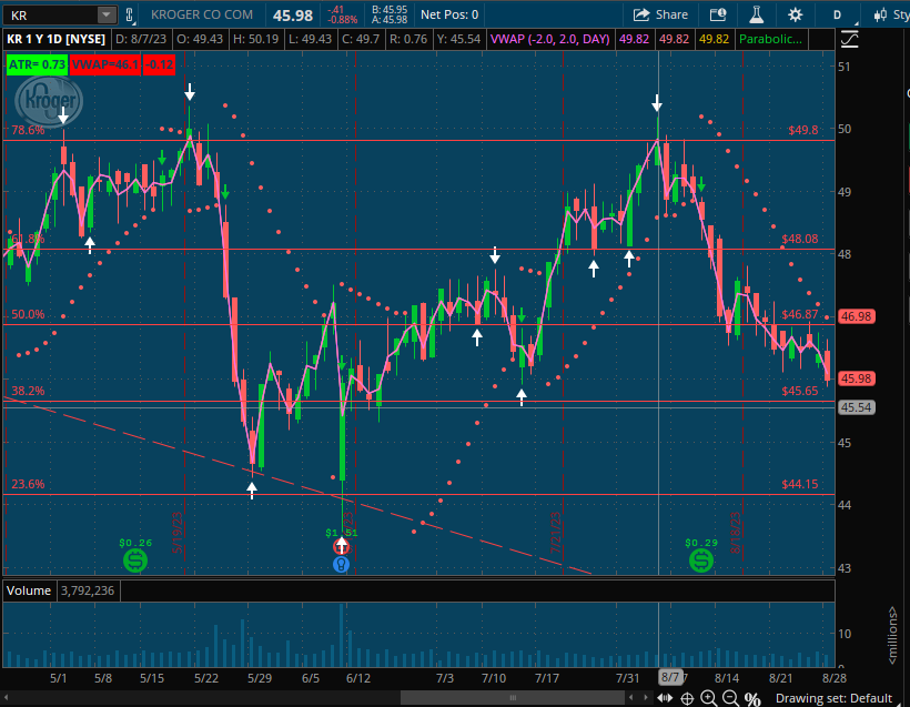 $KR love the Kroger super stores. I will wait until after their earnings though.