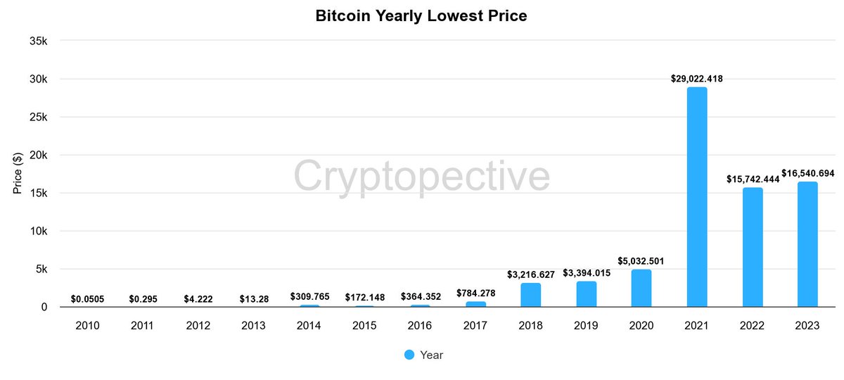 Cryptopective's tweet photo. Don't look at #Bitcoin ATH always look at yearly lows as well.
#Cryptopective https://t.co/TuMOvs7Wnq