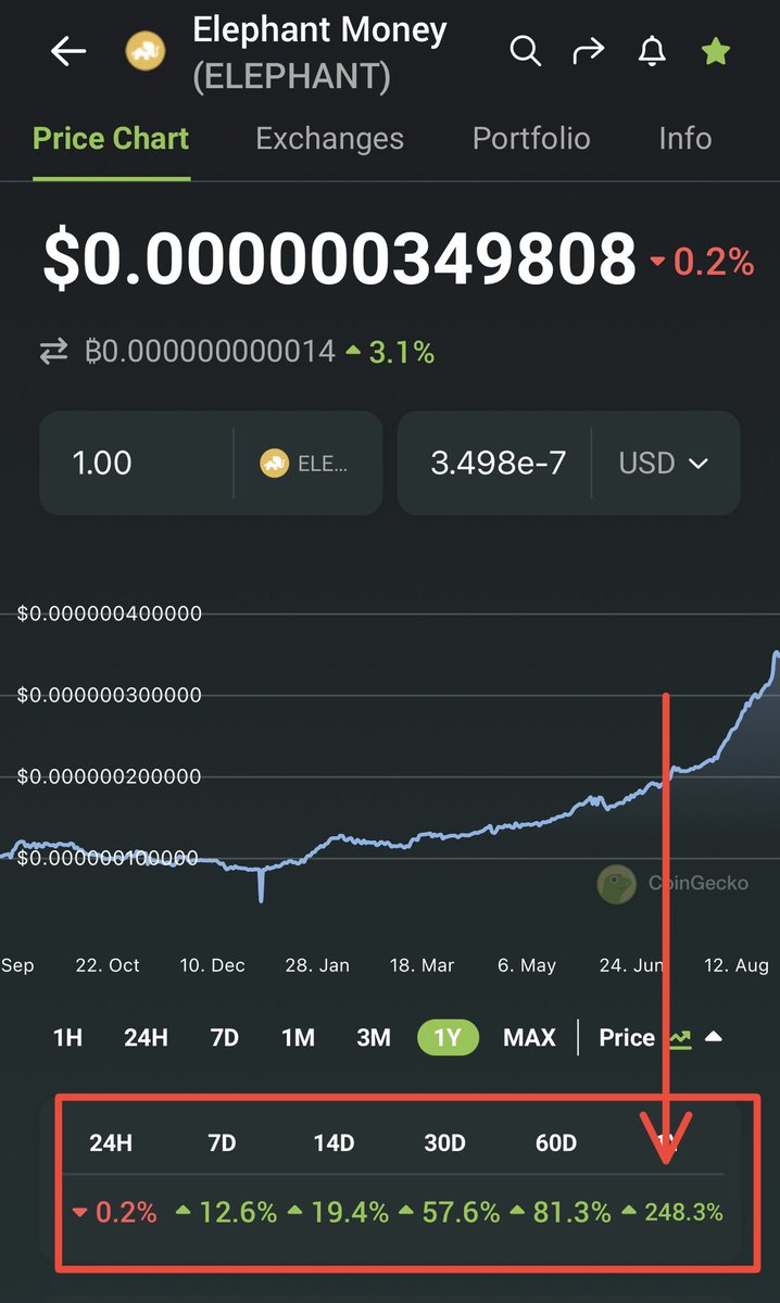 SK_CryptoK's tweet image. Elephant Money @ElephantStatus 

The images speak for themselves. $360M market cap with $73M in locked liquidity and poised to break into the multi-billions in market cap at breakneck speeds. DYOR, worth your time, NFA.