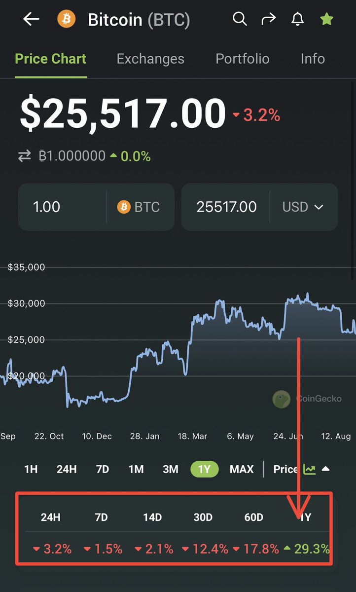 SK_CryptoK's tweet image. Elephant Money @ElephantStatus 

The images speak for themselves. $360M market cap with $73M in locked liquidity and poised to break into the multi-billions in market cap at breakneck speeds. DYOR, worth your time, NFA.