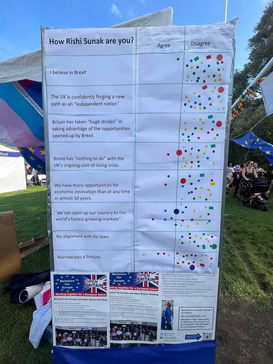 BerkshireforEU's tweet photo. What a fabulous day we had yesterday at #ReadingPride! 🌈

It was brilliant to meet so many of you and to share our hope of #RejoinEU 🇬🇧❤️🇪🇺

Turns out nobody really is very Rishi…

#BollocksToBrexit #ECHR #HumanRightsMatter #LoveUnites 🏳️‍🌈🏳️‍⚧️ https://t.co/BO2ZYpzHYq