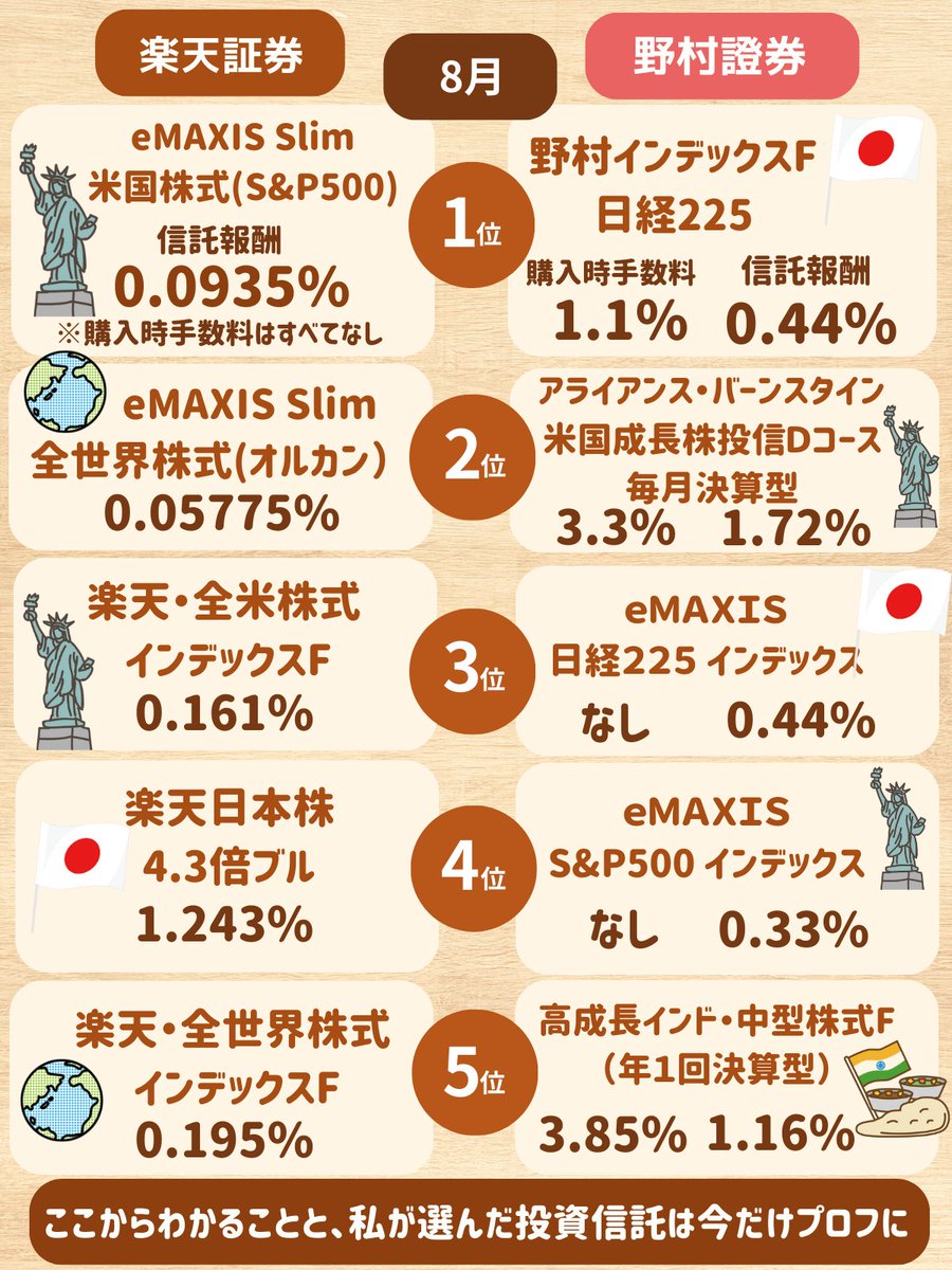 つみたてNISA 」を始める人にも知って欲しい。業界トップの “ 野村證券 “ の8月の「 投資信託ランキング  」が別世界で、ちょっとびっくりだったので、楽天証券と比較してみました。