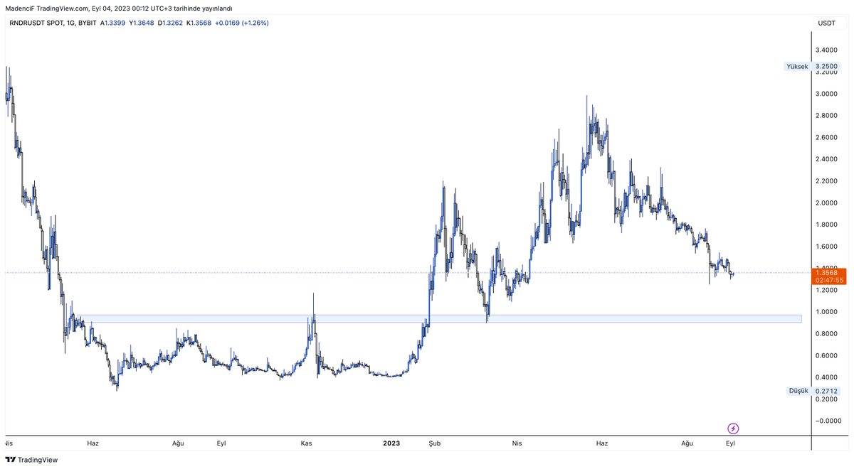 MadenciF's tweet image. #RDNR alım için mavi yeri beklerim uzun vade yatırım için parçalı alım planınız olsun bir anda tüm parayla giriş yapmayın