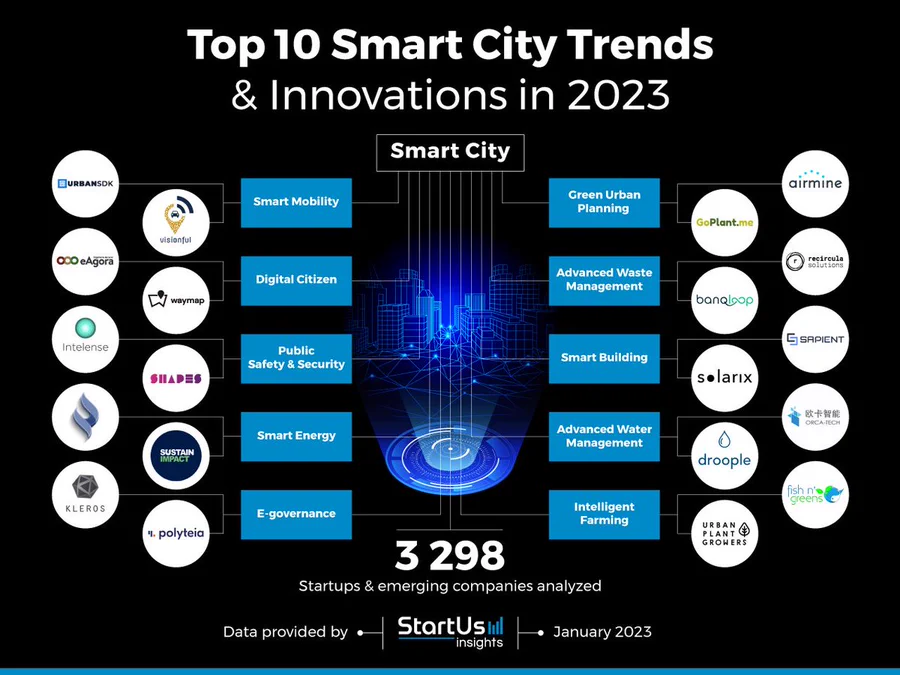 ⚡️ 🔝🔟 #Top10 #SmartCity #Trends & Innovations in 2023 🌆🔌 📌 🔗👉🏽 startus-insights.com/innovators-gui… @StartUsInsights Via @Khulood_Almani @sonu_monika @enilev @Jagersbergknut @TysonLester @chidambara09 @labordeolivier @BetaMoroney @tlloydjones @Nicochan33 @jeancayeux @RLDI_Lamy…