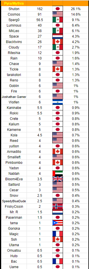 LoopBarnard's tweet photo. Next set! Aegis has some of the most contributors of any character in the game, while Wario has shrunk more and more, with Gluto having over 50% of his results. Yoda Cage dominates the Jr. lineup, and various JPN players make up most of Villager's points. https://t.co/aI77nAveYK
