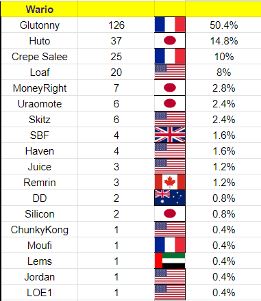 LoopBarnard's tweet photo. Next set! Aegis has some of the most contributors of any character in the game, while Wario has shrunk more and more, with Gluto having over 50% of his results. Yoda Cage dominates the Jr. lineup, and various JPN players make up most of Villager's points. https://t.co/aI77nAveYK