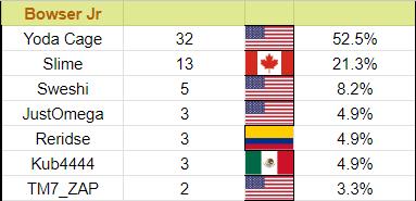LoopBarnard's tweet photo. Next set! Aegis has some of the most contributors of any character in the game, while Wario has shrunk more and more, with Gluto having over 50% of his results. Yoda Cage dominates the Jr. lineup, and various JPN players make up most of Villager's points. https://t.co/aI77nAveYK