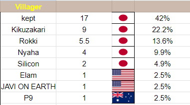 LoopBarnard's tweet photo. Next set! Aegis has some of the most contributors of any character in the game, while Wario has shrunk more and more, with Gluto having over 50% of his results. Yoda Cage dominates the Jr. lineup, and various JPN players make up most of Villager's points. https://t.co/aI77nAveYK