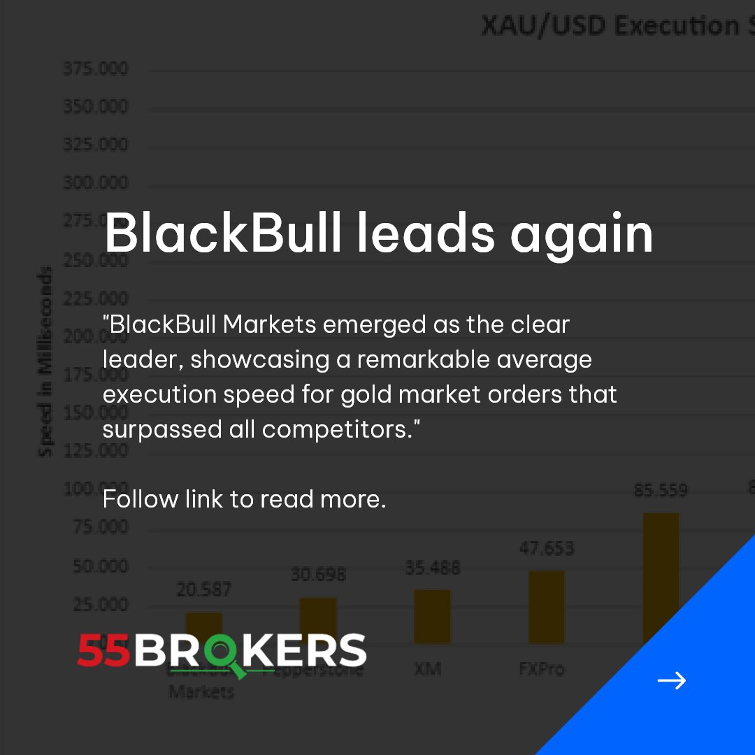 blackbull's tweet photo. BlackBull Markets emerges as the fastest broker for gold trading in latest speed test by https://t.co/WfVkADyLYa
Learn more: https://t.co/mD6UYOWhxQ
#goldtrading #goldtrader #xauusd #xauusdgold #goldtradingstrategy https://t.co/8JjqoEp3qG
