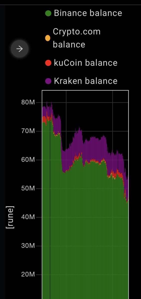 Pibecrypto's tweet image. The trend is good but you are not a real #THORChad when you still keep your coins on an Exchange!

#Bitcoin is an alternative to fiat money! 

#THORChain is an alternative to the exchanges!