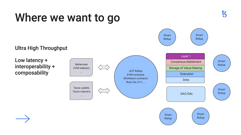 MrTaztaz's tweet photo. @CitezenB Nope, #Tezos 2.0 refers to the overall roadmap coming after #Oxford
It's really the next level in terms of potential for the whole #web3 industry
Part of the #TezDev2023 list of announcements
https://t.co/7rYbTc9RXA https://t.co/sDy156M5DA