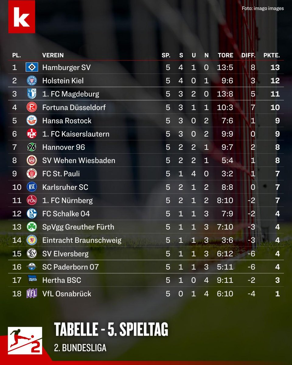bundesliga_br2's tweet photo. Classificação atual com cinco rodadas disputadas https://t.co/T5QR9cnsCF