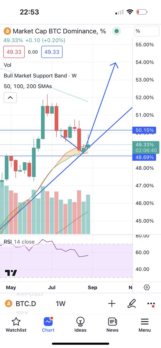 qntm_crypto's tweet photo. #Bitcoin dominance prediction still playing out nicely. Quite a long wick to the upside but this is most likely due to an increase in stable coin market cap as people sell their crypto to stables.

I still expect to see the dominance at 60% within the coming months. https://t.co/k8U4Ymrgpt