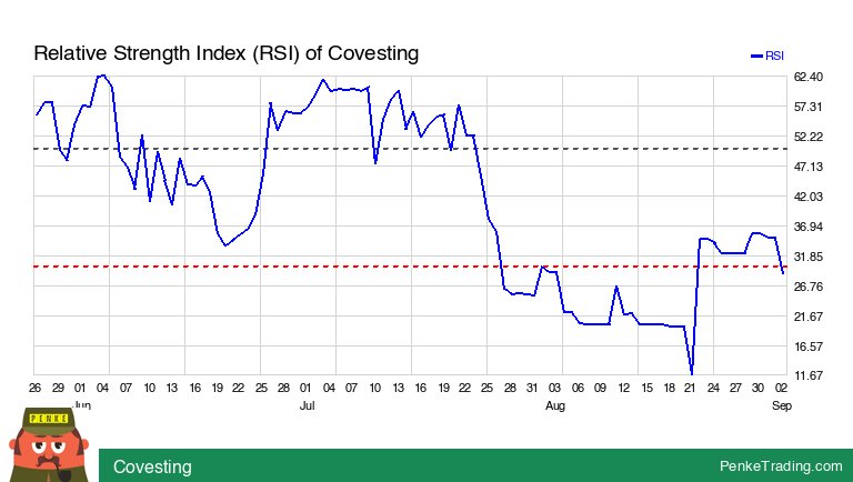 I found you an Oversold RSI (Relative Strength Index) on the daily chart of Covesting. Is that #bullish or #bearish?

 $cov #cov #rsi #oversold #crypto #CryptoCurrency #cryp

penketrading.com/symbols/COV.CC/