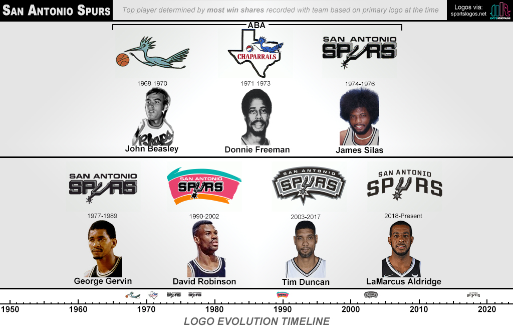extrastats's tweet photo. Top player during the timeframe of each franchise's primary logo (by win shares).

Day 27: SAN ANTONIO SPURS

– 57 seasons (48 NBA; 9 ABA)
– 7 primary logos https://t.co/Xl6TYFjXuI