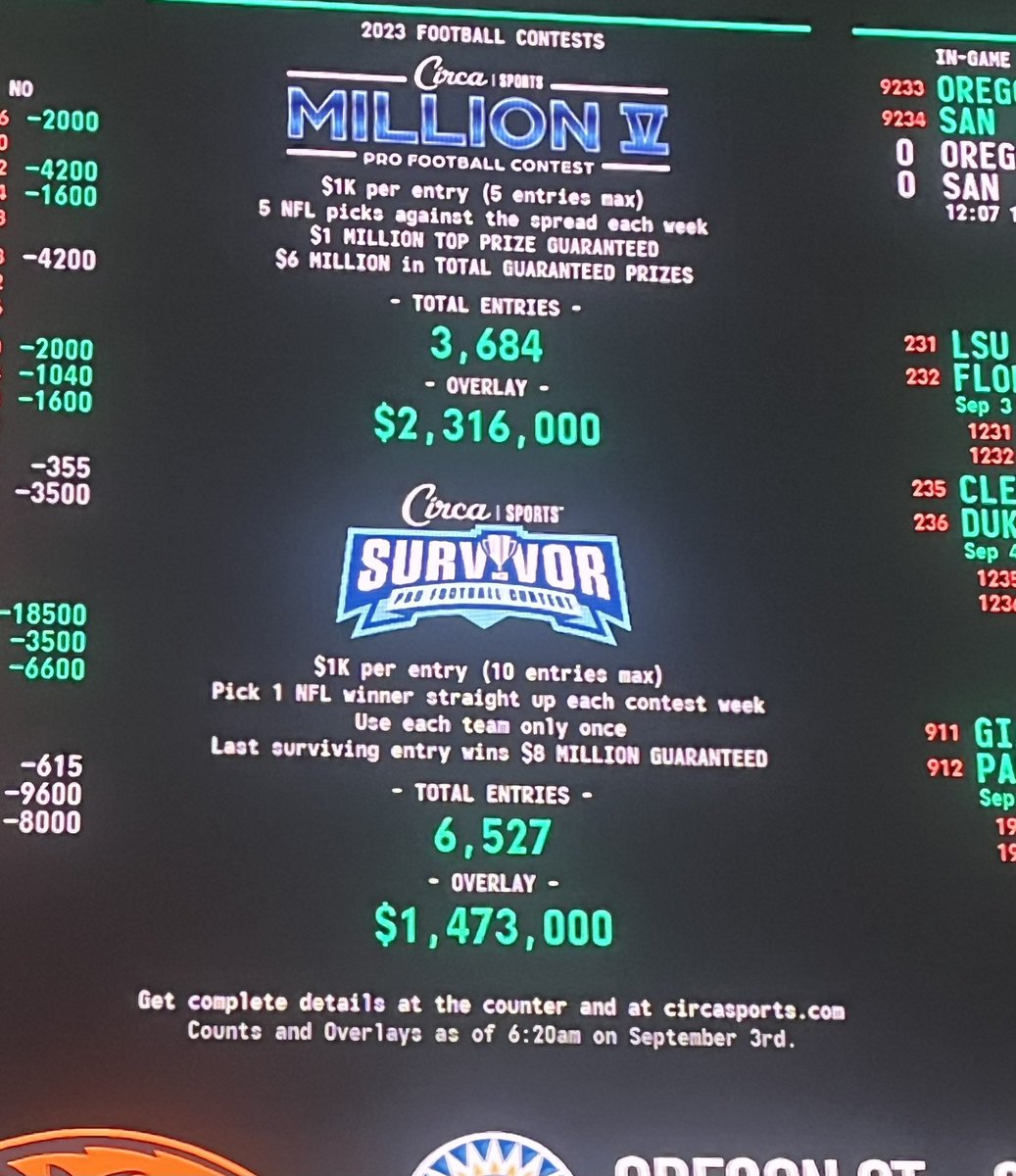 The 3 big contests heading into Labor Day:

#CircaMillion - 3,684
#CircaSurvivor - 6,527
#SuperContest - 960