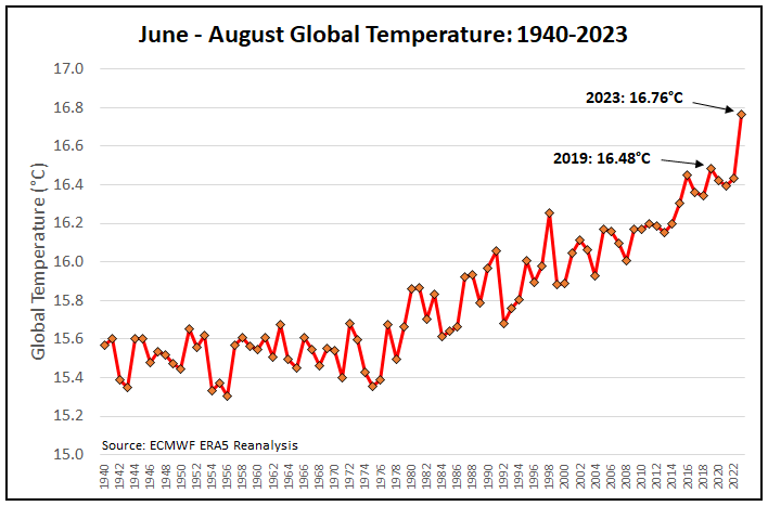 June-August 2023, was the warmest on record globally - by a lot! Some areas, like central N. America and parts of SW Asia, were relatively cool. They were the exceptions to the global heatwave.