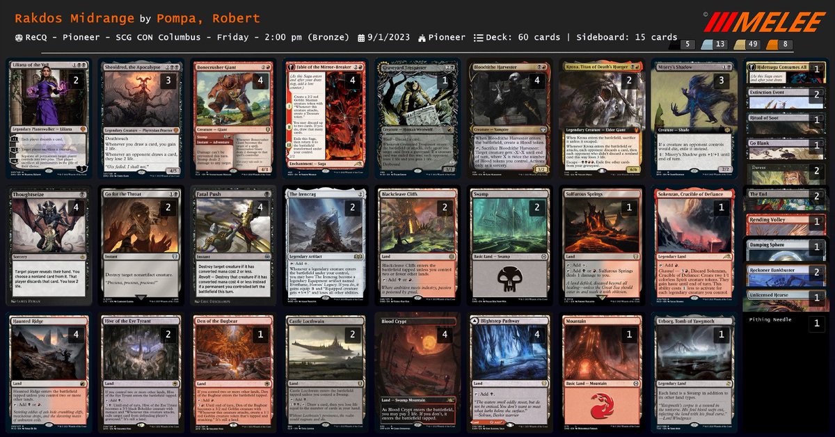 fireshoes's tweet photo. SCG Columbus Pioneer ReCQ winners (5-0 a single-elimination event for regionals invite) #mtg #mtgPioneer #scgcol
Full decklists:
https://t.co/DYjQGZclwQ
https://t.co/qGnzrQMWvg
https://t.co/6ZGPBpW8vg https://t.co/nmsECVnBIH