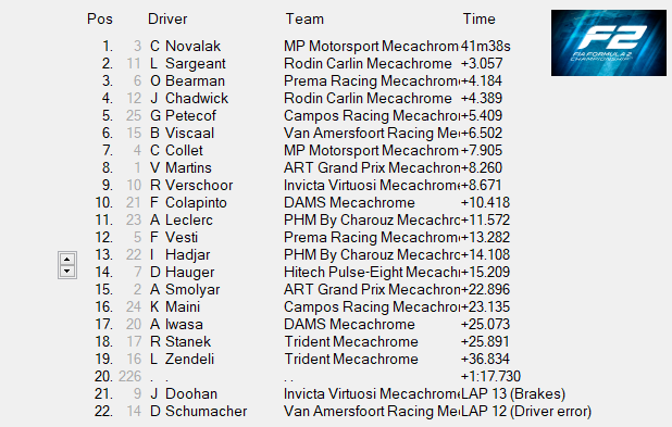 F2_Formula0's tweet photo. INACREDITÁVEL FUTEBOL CLUBE

Clément Novalak vence as duas corridas do fim de semana, o francês se une ao pequeno panteão de pilotos que vencem Feature e Sprint no mesmo fim de semana.

Logan Sargeant e Ollie Bearman completam o pódio.

@jamiechadwickf0 faz a FL. https://t.co/XD7bGd572J