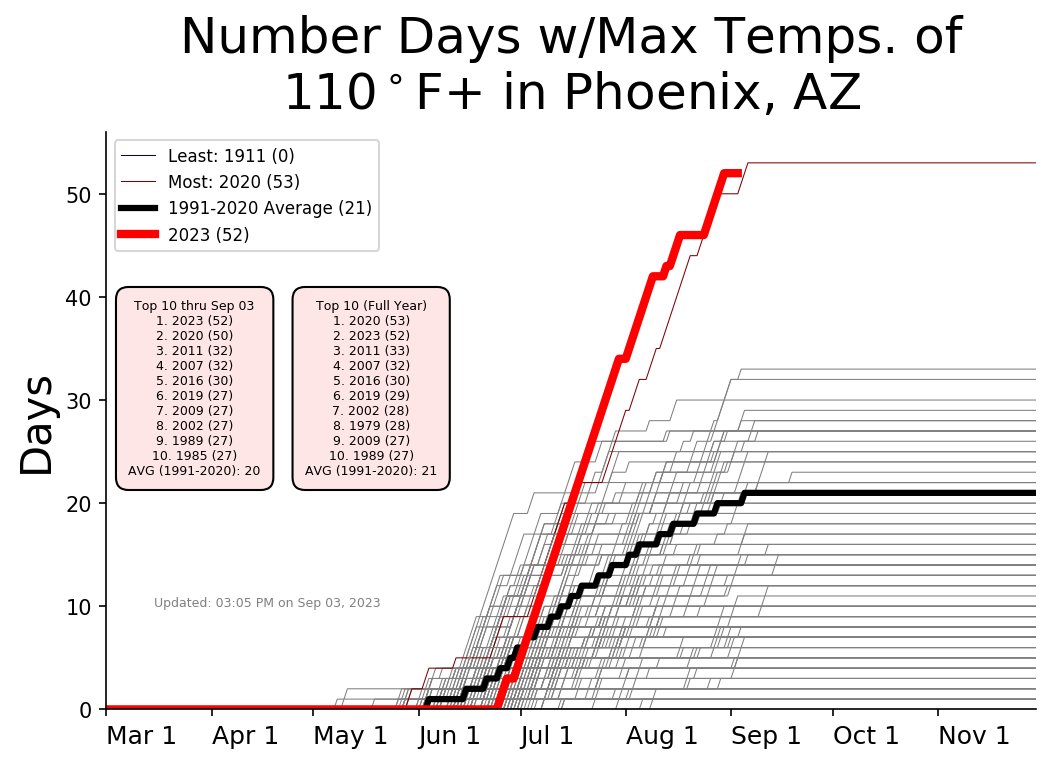 There is a 70% chance of near record high temperatures next weekend in Phoenix. If Saturday and Sunday both reach 110° as forecast, that will make 54 days, which would break the record set in the summer of 2020. #azwx