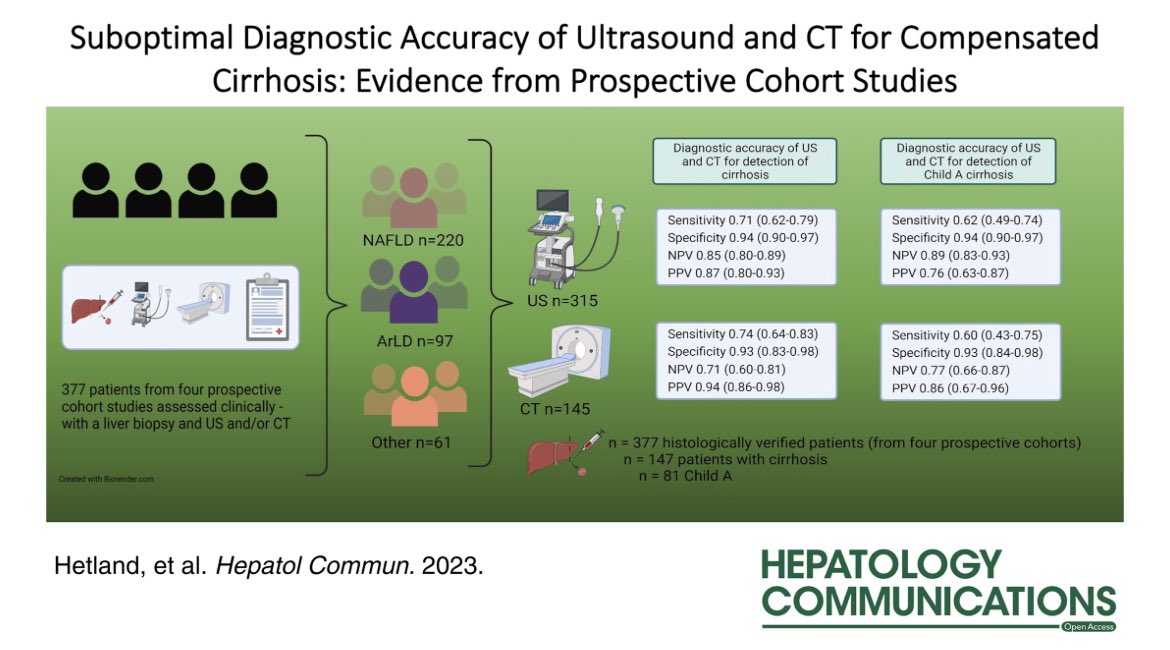Elliot Tapper (@ebtapper) on Twitter photo Pssst. Ultrasound and CT scan are not sensitive for #cirrhosis
Pass it on
journals.lww.com/hepcomm/fullte…
Open access in <a href="/HepCommJournal/">Hepatology Communications</a> from Hetland, Gluud and co on the combined results from 4 prospective cohorts #livertwitter #MedEd Pssst. Ultrasound and CT scan are not sensitive for #cirrhosis
Pass it on
journals.lww.com/hepcomm/fullte…
Open access in <a href="/HepCommJournal/">Hepatology Communications</a> from Hetland, Gluud and co on the combined results from 4 prospective cohorts #livertwitter #MedEd
