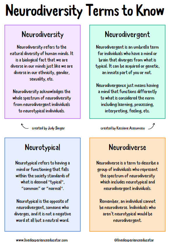 Madhatter4u77's tweet photo. After doing so much reading on #neurodiversity I never knew their were so many terms and words used to describe it. I just love educating myself on the subject.
#Neurodivergent #neurotype #neurodiverse #neurologicaldisorder #dyspraxia #adhd #autism https://t.co/d9RuNazzvb