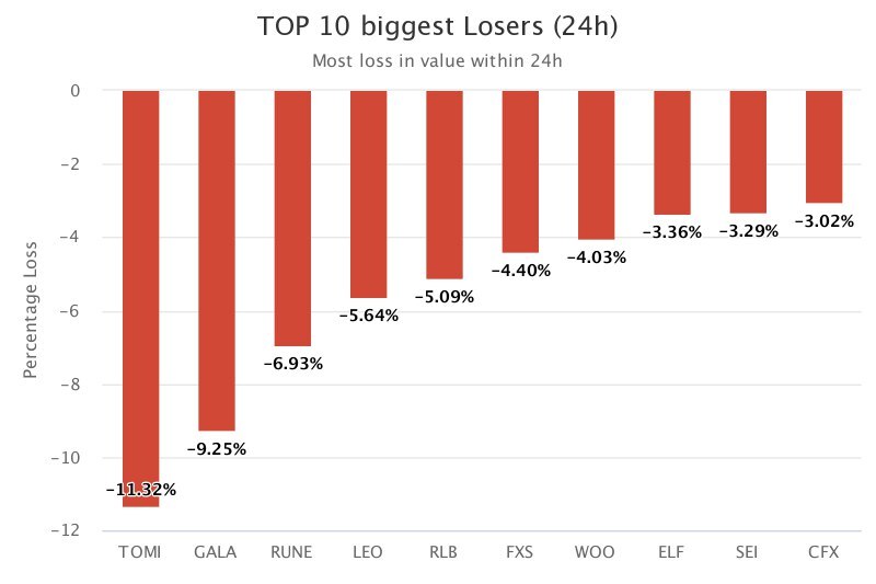 Worst performers in the past 24h 📉

#crypto #bitcoin #ftx #binance