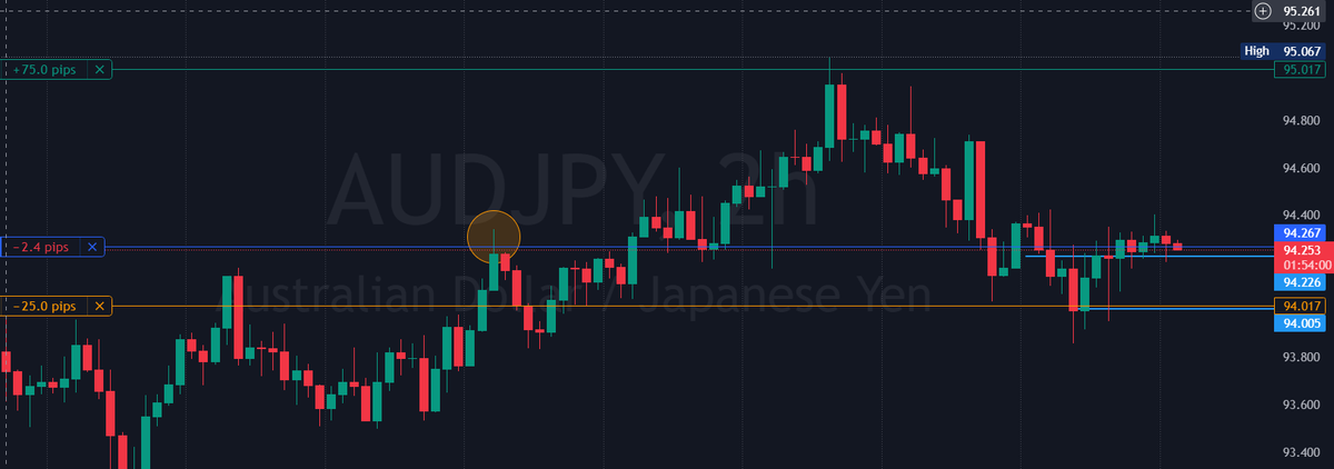 Pipsforprofits's tweet photo. $AUDJPY Buy entry-94.267 SL-94.017 TP-95.017 #forex #forextrading #trade #forexsignals #forexmarket #pips #scalping #daytrading #xauusd #scalping #swingtrading #forexforbeginners #forexeducation #forexpro #forexguru #forexnews #forexanalysis #forextips #forexstrategy #forexlive #forexchat #forexcommunity #forexeducation #forexlifestyle #forexfreedom #USDJPY #AUDUSD #GBPJPY #USDCAD #GBPUSD #USDCHF #NZDUSD #EURGBP #AUDCAD #EURJPY #CADJPY