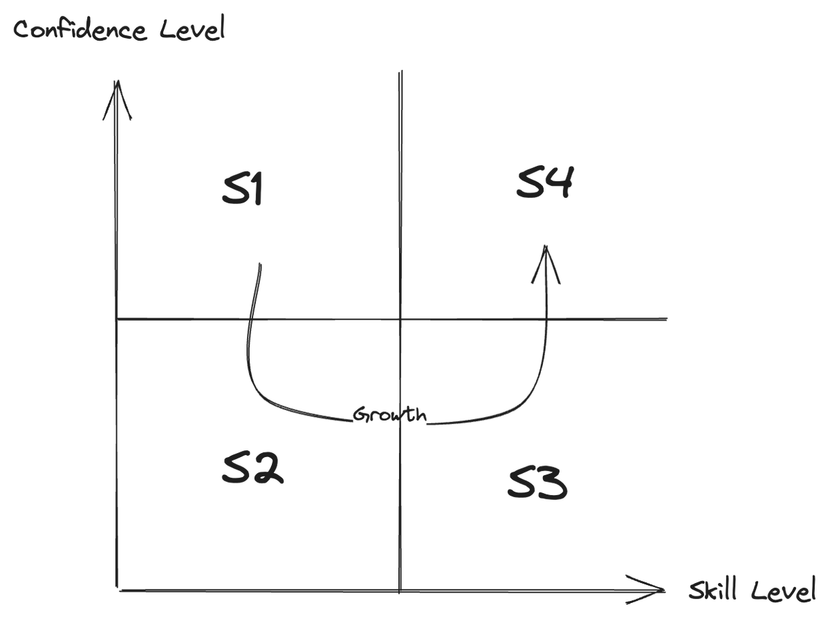 lwastuargo's tweet image. Dulu waktu di Facebook saya diajarin framework cara ngajarin orang bergantung sejago dan sepede apa

S1: orangnya bodoh, dan kepedan
S2: orangnya bodoh, tapi ga pede
S3: orangnya pinter, tapi ga pede
S4: orangnya pinter, dan pede

Tujuan kita sebagai coach dan mentor adalah…